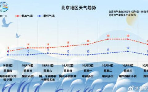 北京：秋雨连绵至11日中午，12日和15日仍有小雨