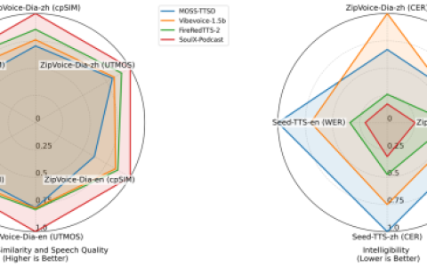 Soul App开源播客语音合成模型SoulX-Podcast,河南话、四川话等多方言与副语言风格