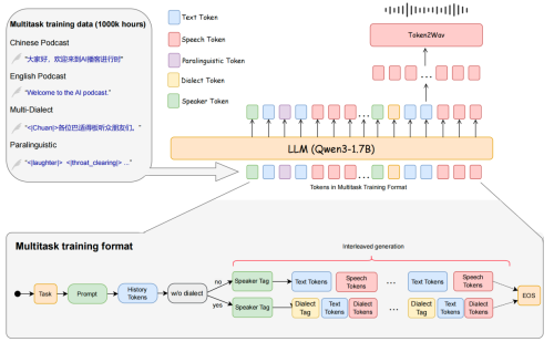 Soul App开源播客语音合成模型SoulX-Podcast,河南话、四川话等多方言与副语言风格插图2