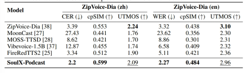 Soul App开源播客语音合成模型SoulX-Podcast,河南话、四川话等多方言与副语言风格插图4