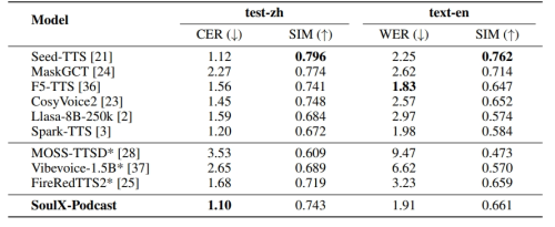 Soul App开源播客语音合成模型SoulX-Podcast,河南话、四川话等多方言与副语言风格插图6