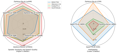 Soul App联合西工大和上交开源语音合成模型SoulX-Podcast,已登顶Hugging Face TTS趋势榜插图2