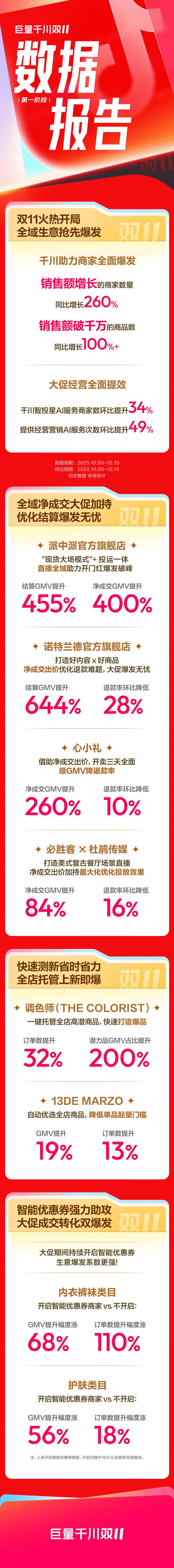 巨量千川双11战报出炉！销售额破千万的商品数同比增长100%插图