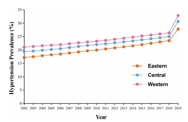 每3个中国成人 就有1个高血压！这些地区尤其注意插图2