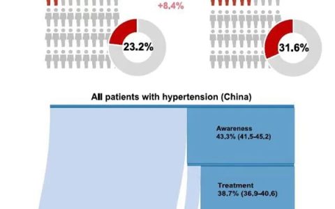 每3个中国成人 就有1个高血压！这些地区尤其注意