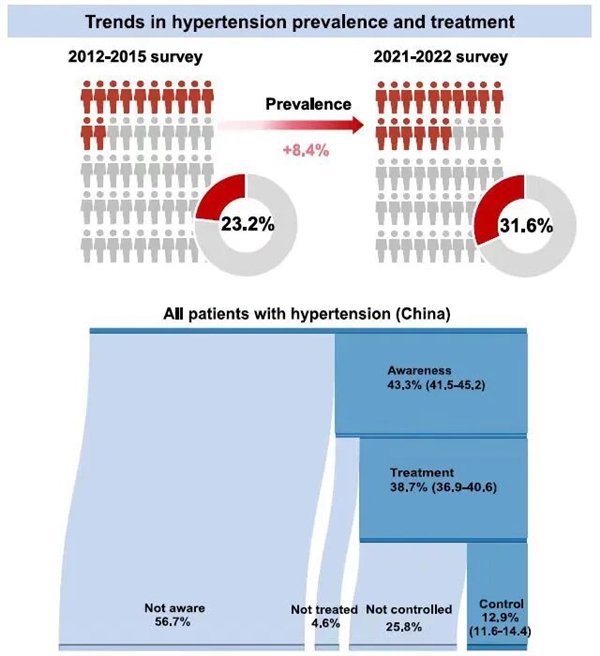 每3个中国成人 就有1个高血压！这些地区尤其注意插图