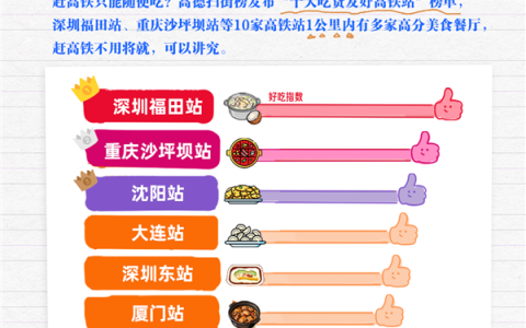 全国十大最“好吃”高铁站出炉：深圳福田站排名第一