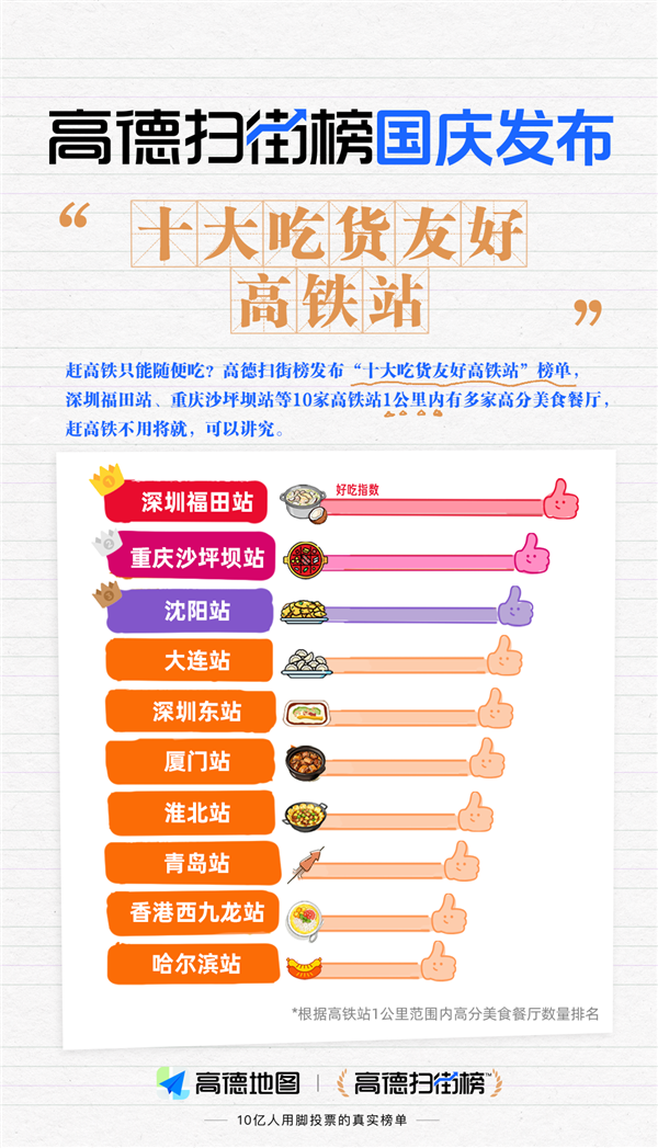 全国十大最“好吃”高铁站出炉：深圳福田站排名第一插图