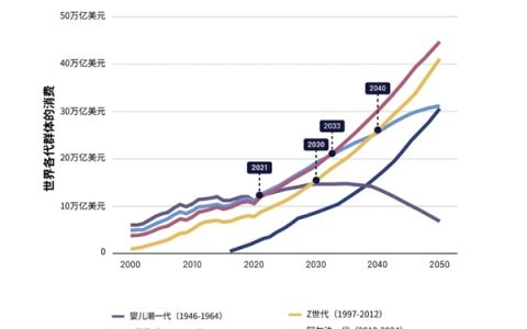 “X世代”成为全球最高消费群体：将保持至2033年