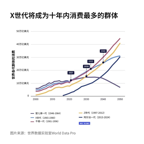 “X世代”成为全球最高消费群体：将保持至2033年插图