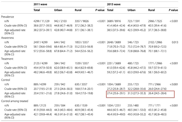 每3个中国成人 就有1个高血压！这些地区尤其注意插图4