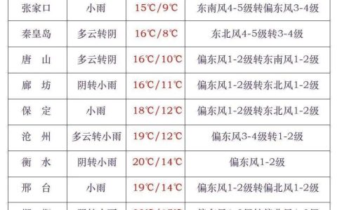 雨夹雪+中雨+冰冻！降温12℃！就在今天！河北大范围雨水来袭……
