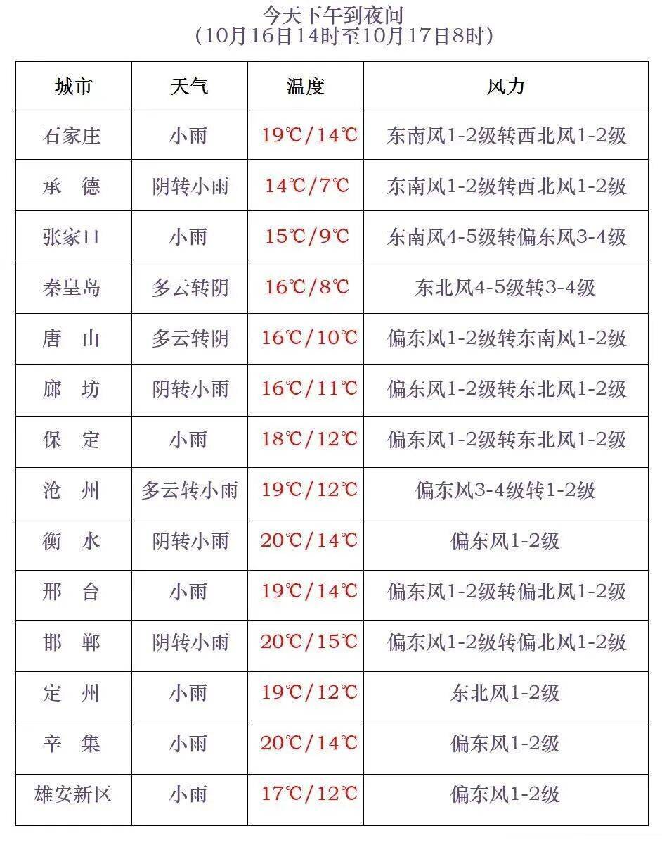 雨夹雪+中雨+冰冻！降温12℃！就在今天！河北大范围雨水来袭……插图