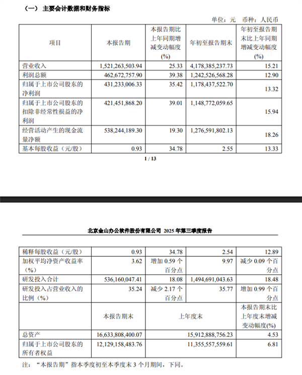 自研WPS格式被商务部采用 金山办公发布亮眼财报：净利润大增35%插图