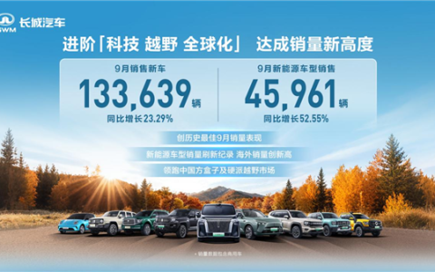 长城汽车历史最强9月战绩：新车销售13.36万辆 新能源车占4.6万辆