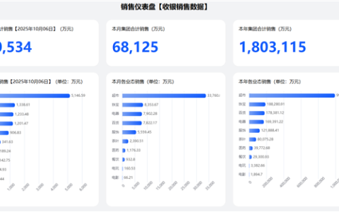 胖东来国庆卖了6.81亿！今年销售额已超去年全年