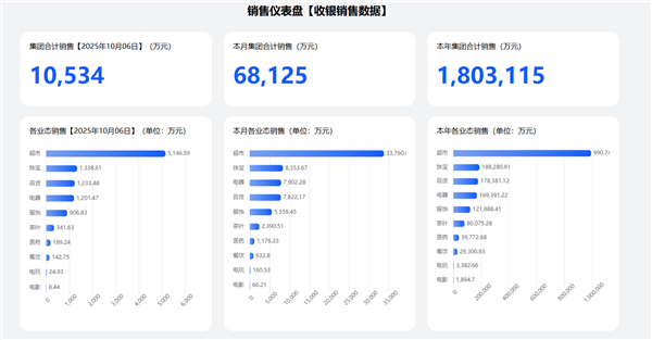 胖东来国庆卖了6.81亿！今年销售额已超去年全年插图