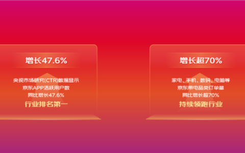 京东双11首份战报出炉！活跃用户增长47.6% 手机数码订单大增超70%