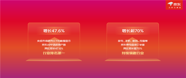 京东双11首份战报出炉！活跃用户增长47.6% 手机数码订单大增超70%插图