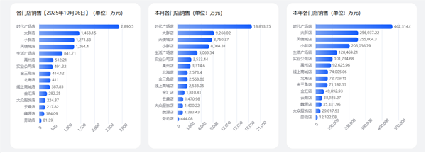 胖东来国庆卖了6.81亿！今年销售额已超去年全年插图2