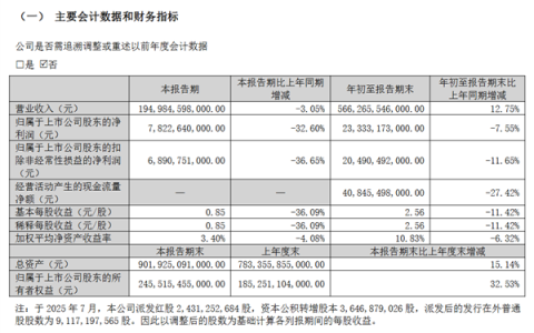 比亚迪前三季度财报出炉：销售326万辆新车 净赚233亿元