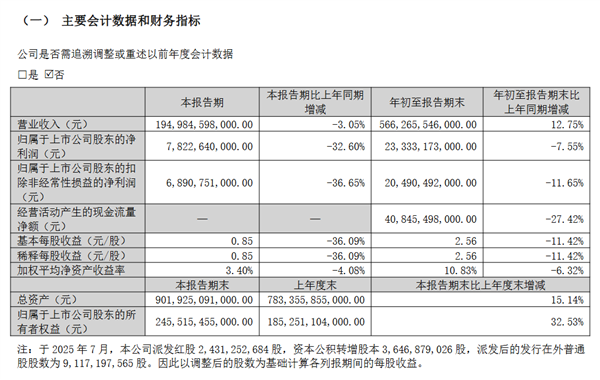 比亚迪前三季度财报出炉：销售326万辆新车 净赚233亿元插图