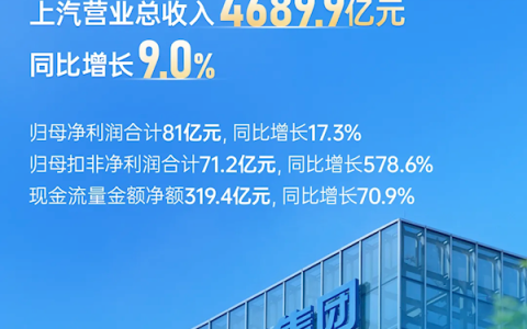 上汽最新财报出炉：前三季度卖车337万辆 净赚71亿 暴增超500%