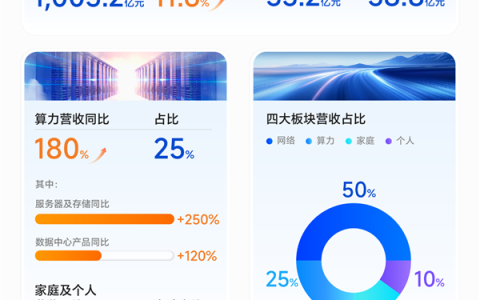 中兴通讯前三季营收突破1000亿 算力营收大增180%