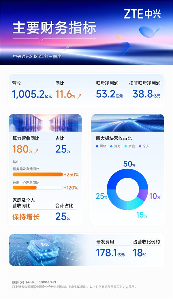 中兴通讯前三季营收突破1000亿 算力营收大增180%插图