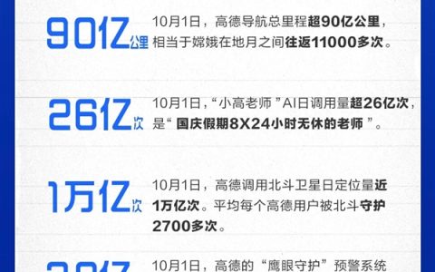 创纪录！国庆假期首日超3.6亿人用高德：调用北斗卫星定位量近1万亿次