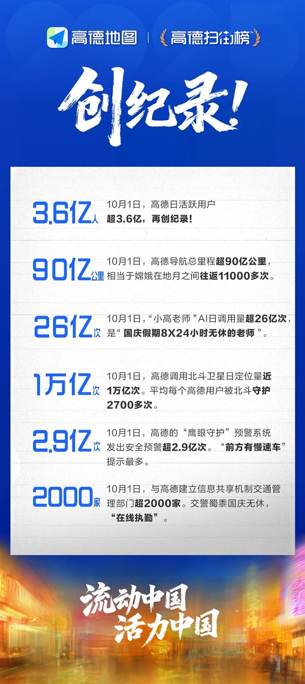 创纪录！国庆假期首日超3.6亿人用高德：调用北斗卫星定位量近1万亿次插图
