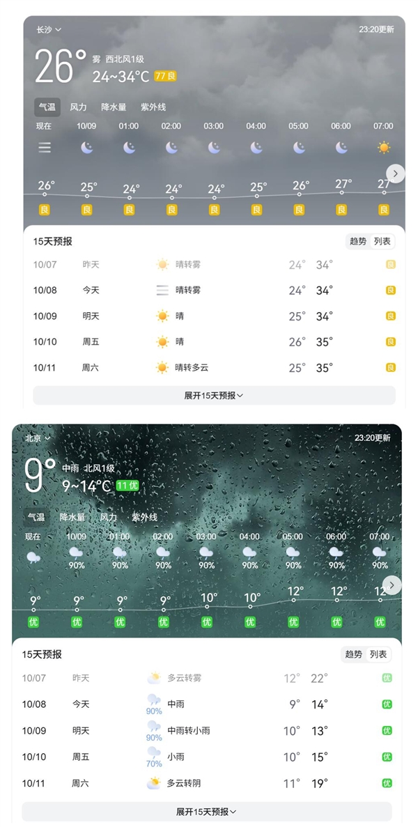 南北方气温反差大 网友：你在北方裹着袄 我在南方露着腰插图2