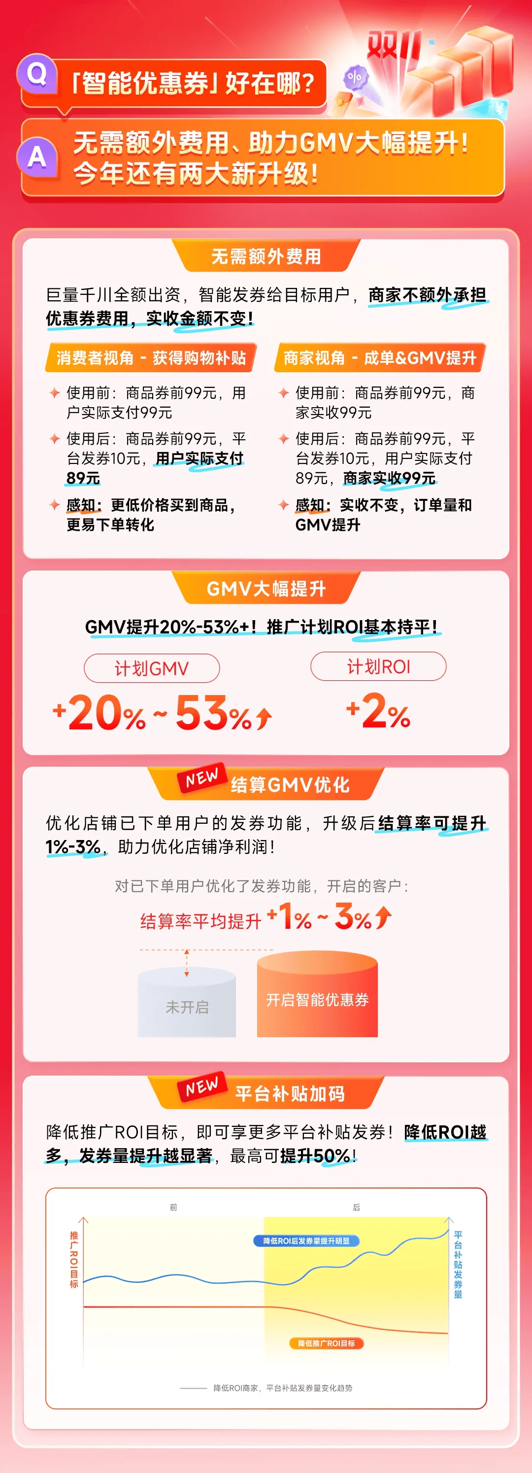 双11优秀案例揭秘！智能优惠券新升级，跟着头部商家抄增长作业插图2