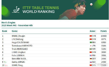 孙颖莎连续第173周世排第一插图