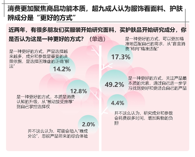 双11调研：服饰护肤“参数标尺”成常态 京东标准体系获近八成消费者看好插图