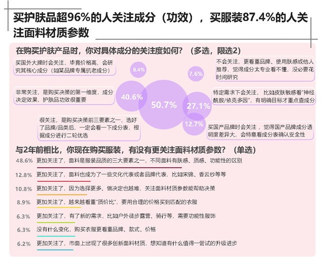 双11调研：服饰护肤“参数标尺”成常态 京东标准体系获近八成消费者看好插图2
