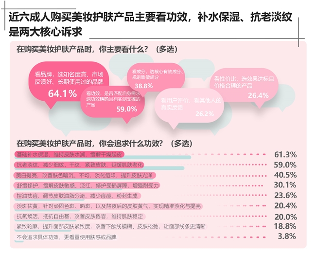 双11调研：服饰护肤“参数标尺”成常态 京东标准体系获近八成消费者看好插图4