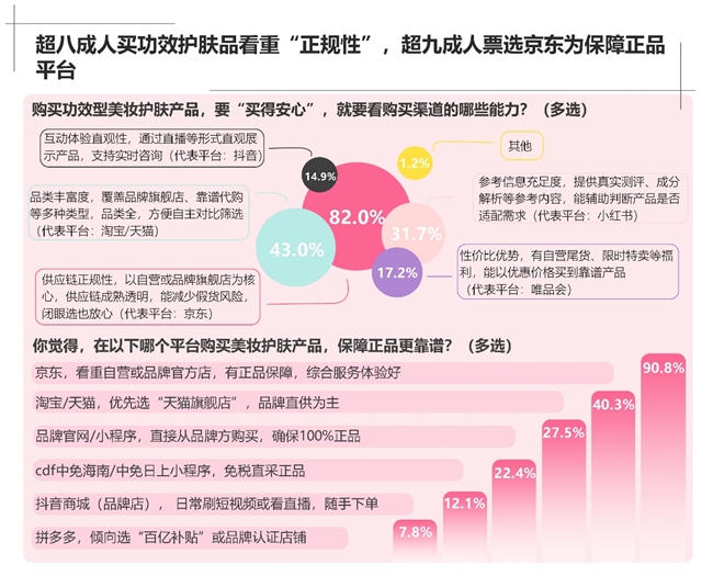 双11调研：服饰护肤“参数标尺”成常态 京东标准体系获近八成消费者看好插图6