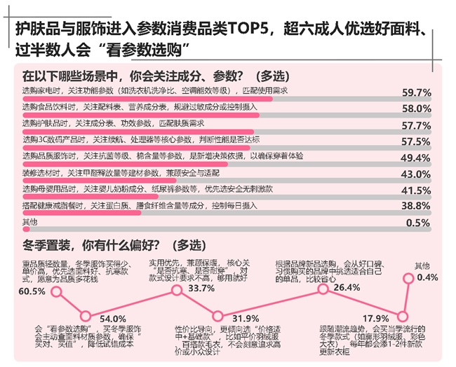 双11调研：服饰护肤“参数标尺”成常态 京东标准体系获近八成消费者看好插图8