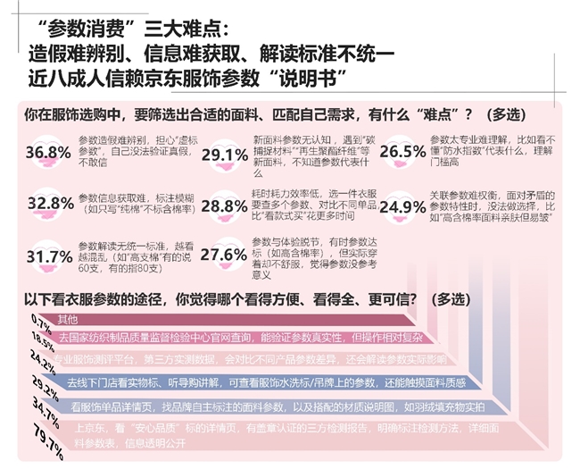 双11调研：服饰护肤“参数标尺”成常态 京东标准体系获近八成消费者看好插图10