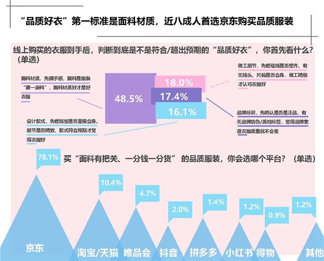 双11调研：服饰护肤“参数标尺”成常态 京东标准体系获近八成消费者看好插图12