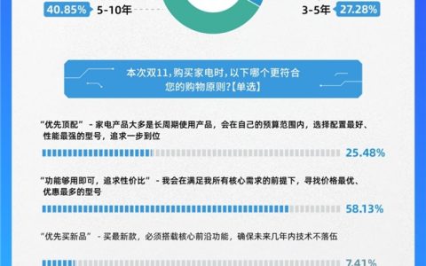 京东家电调研：大家电换新动因日趋分化与多元 超五成消费者为生活改善而换新