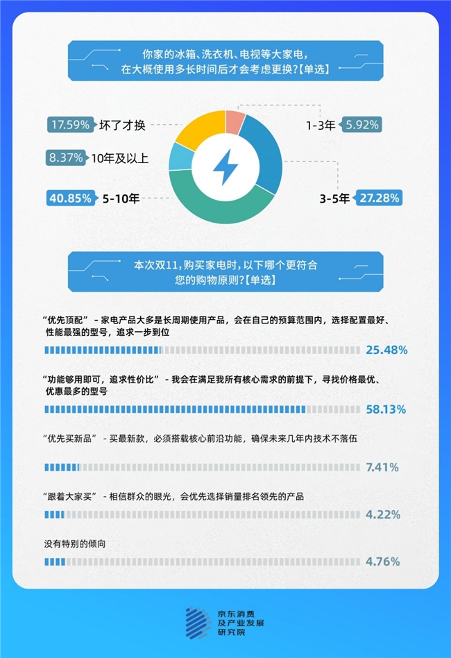 京东家电调研：大家电换新动因日趋分化与多元 超五成消费者为生活改善而换新插图