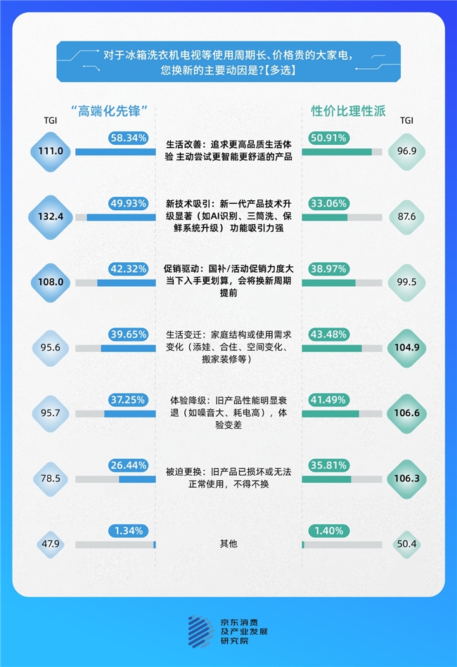 京东家电调研：大家电换新动因日趋分化与多元 超五成消费者为生活改善而换新插图2