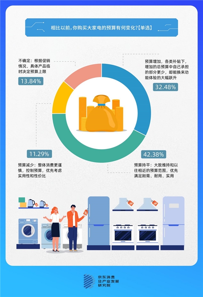 京东家电调研：大家电换新动因日趋分化与多元 超五成消费者为生活改善而换新插图4