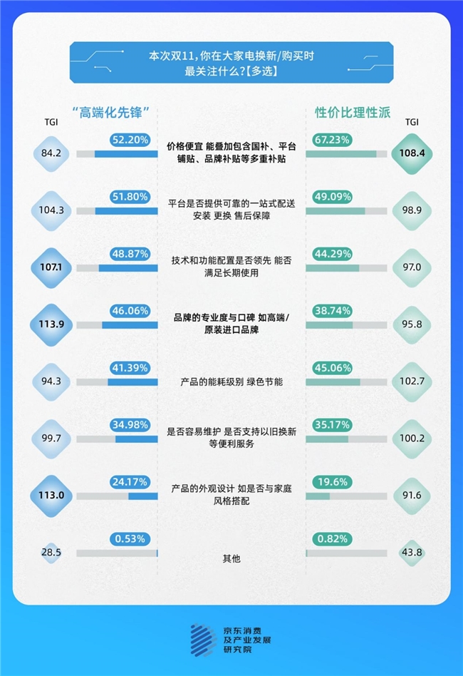 京东家电调研：大家电换新动因日趋分化与多元 超五成消费者为生活改善而换新插图6
