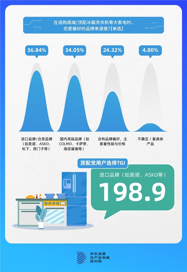 京东家电调研：大家电换新动因日趋分化与多元 超五成消费者为生活改善而换新插图8