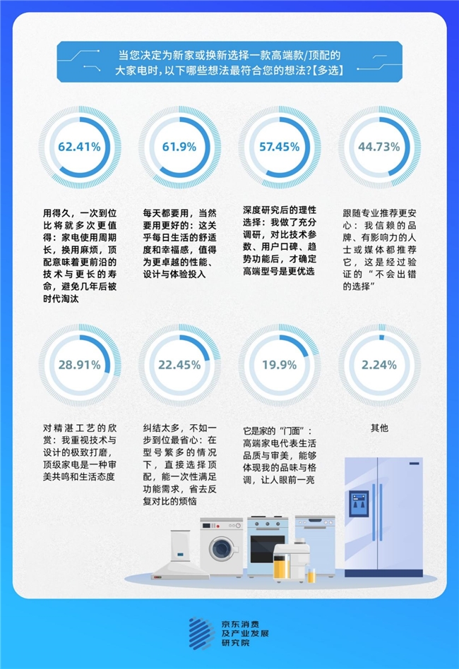 京东家电调研：大家电换新动因日趋分化与多元 超五成消费者为生活改善而换新插图10