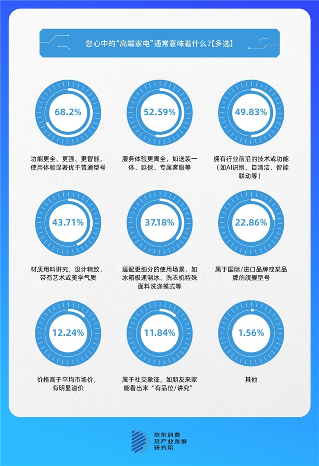 京东家电调研：大家电换新动因日趋分化与多元 超五成消费者为生活改善而换新插图12