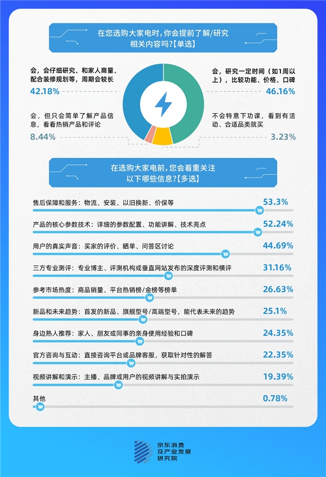 京东家电调研：大家电换新动因日趋分化与多元 超五成消费者为生活改善而换新插图14